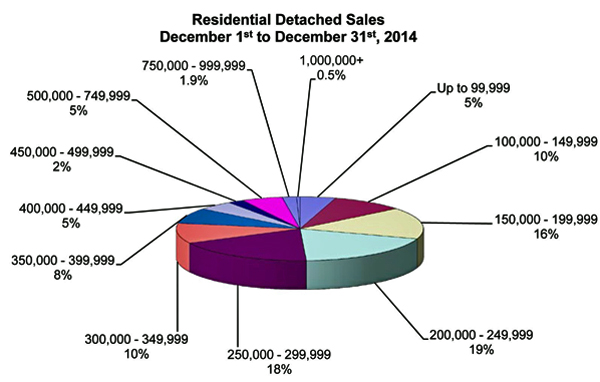 Winnipeg home sales December 1-31, 2014