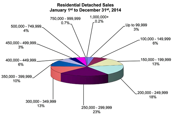 Winnipeg Homes Sales January 1 to December 31, 2014