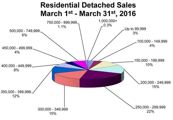 March Residential Detached Sales