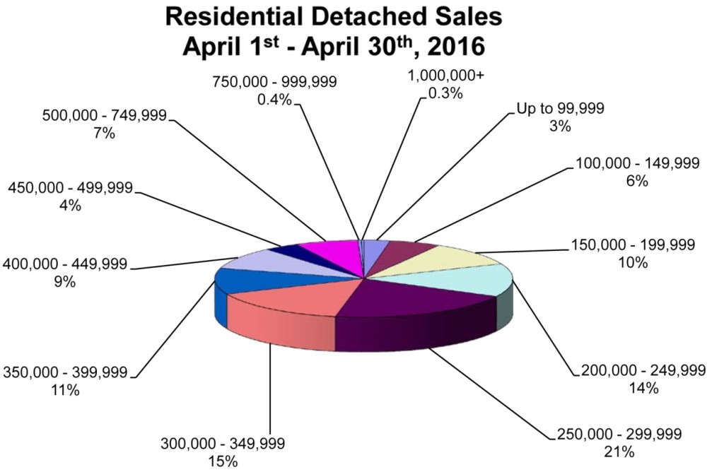April Residential Sales