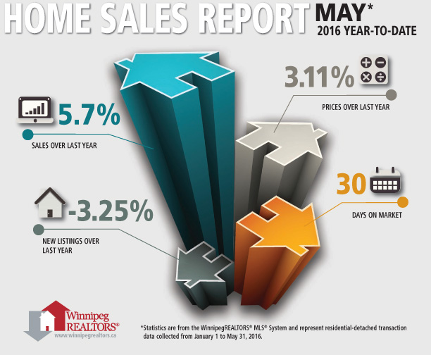 May Home Sales Report