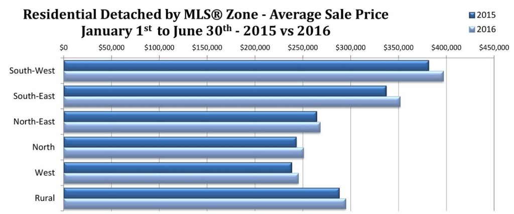 MLS Sales Records
