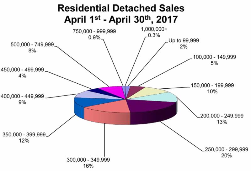 April Residential MLS Detached Sales