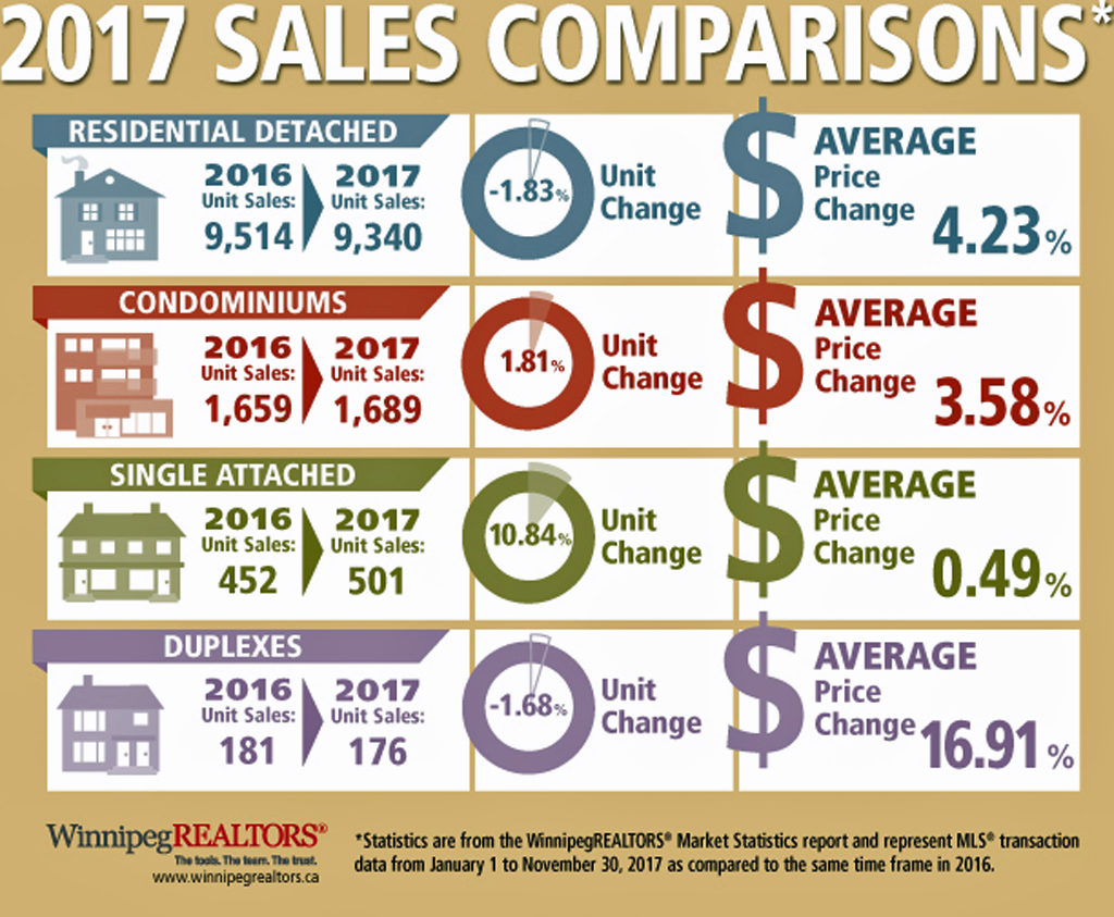 Winnipeg Real Estate Sales 2016-2017 Comparison Chart
