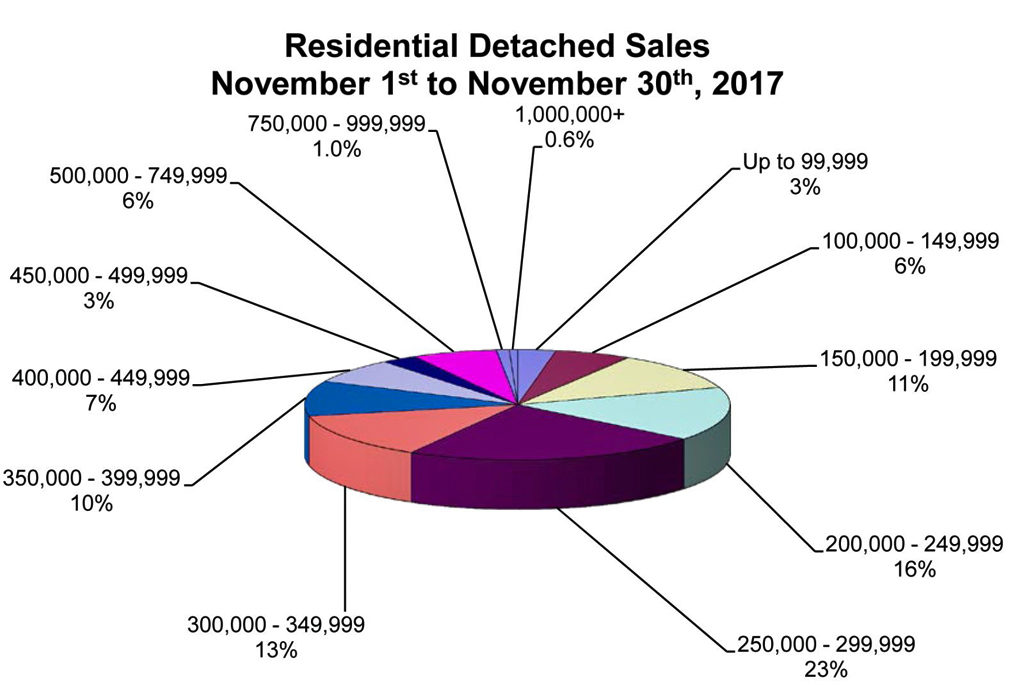 Winnipeg Real Estate Residential Detached Sales November 2017 Pie Chart