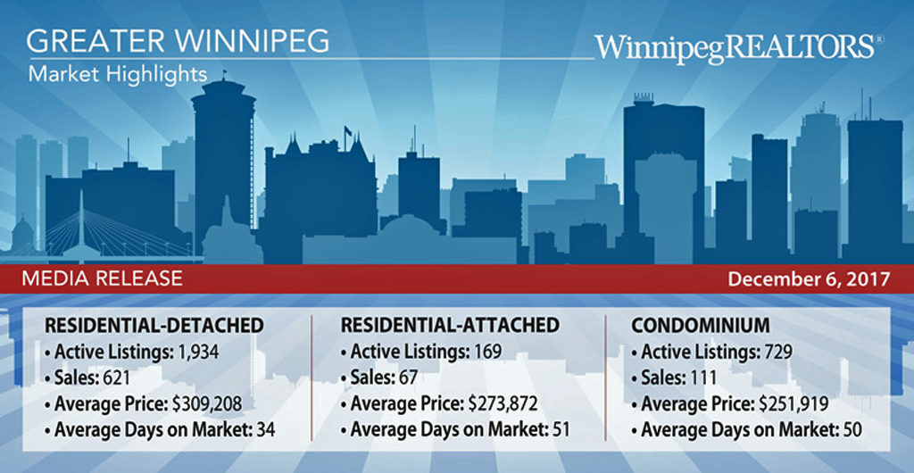 Winnipeg Real Estate November 2017 Highlights