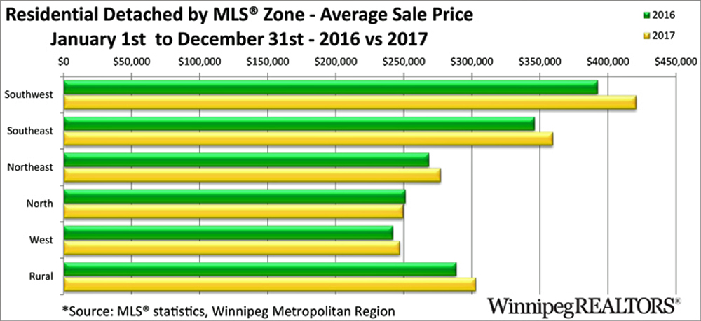 Average Winnipeg home prices by MLS area for 2017.