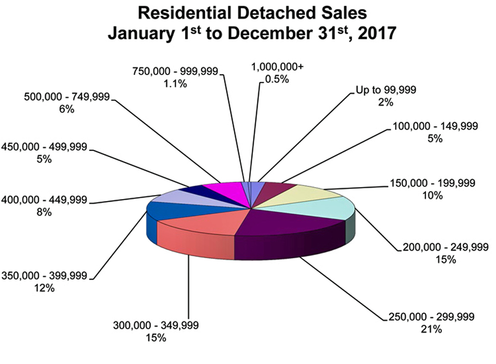Winnipeg residential real estate sales 2017.