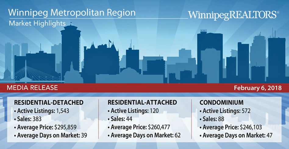 Winnipeg Real Estate Market Highlights for January 2018.