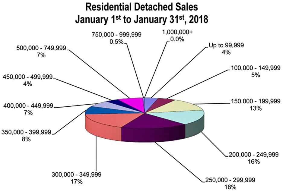 Winnipeg Residential Detached Sales January 2018.